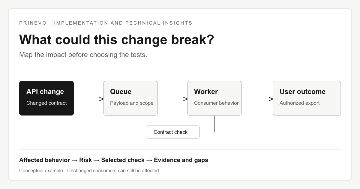Conceptual black-and-white diagram tracing an API change through a queue and worker to an authorized export, with contract checks and recorded gaps.