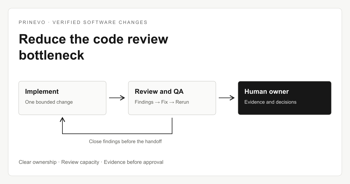 Conceptual black-and-white diagram of implementation, review and QA, a correction loop, and evidence handed to a human owner.