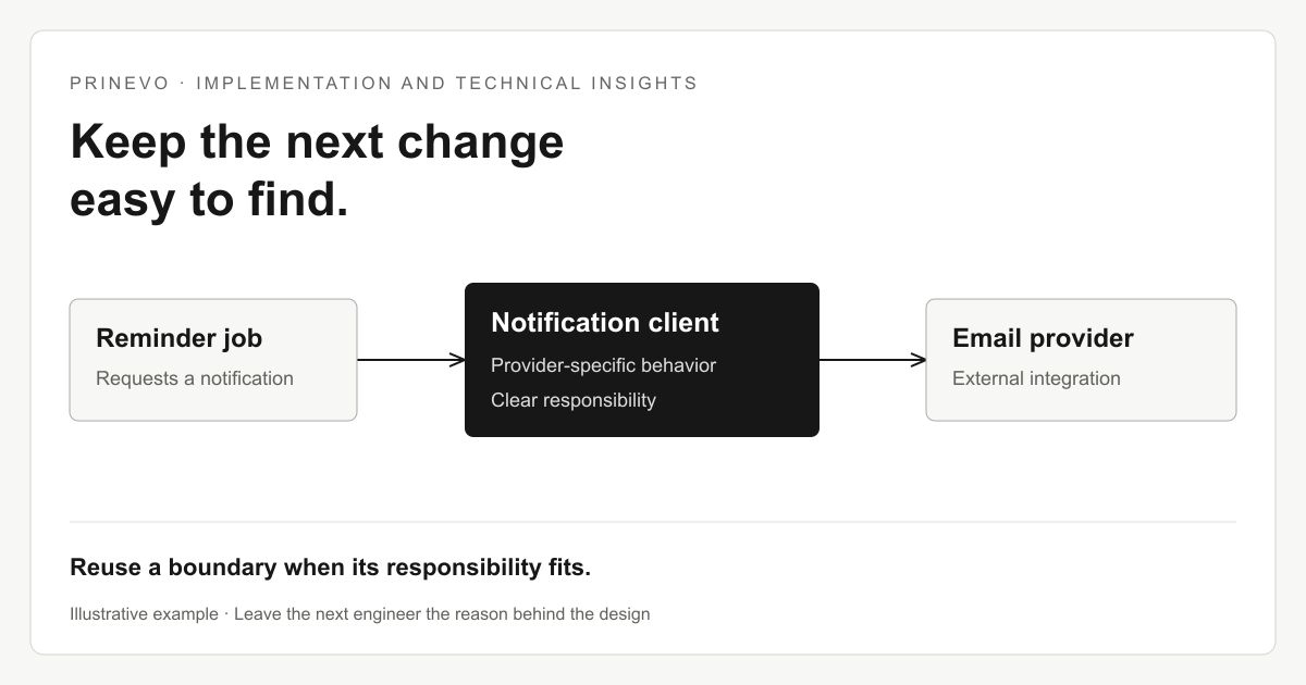 Conceptual diagram showing an invoice reminder job using a notification client that owns provider-specific behavior before calling an email provider.