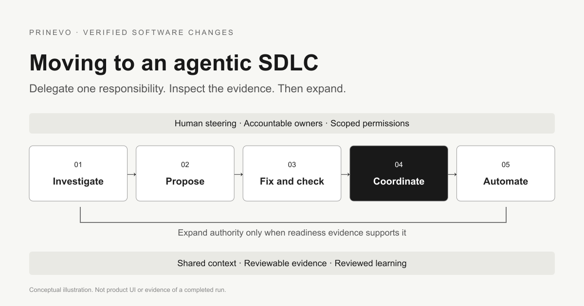 Conceptual adoption path. Readiness evidence determines when authority expands; these are not calendar milestones.