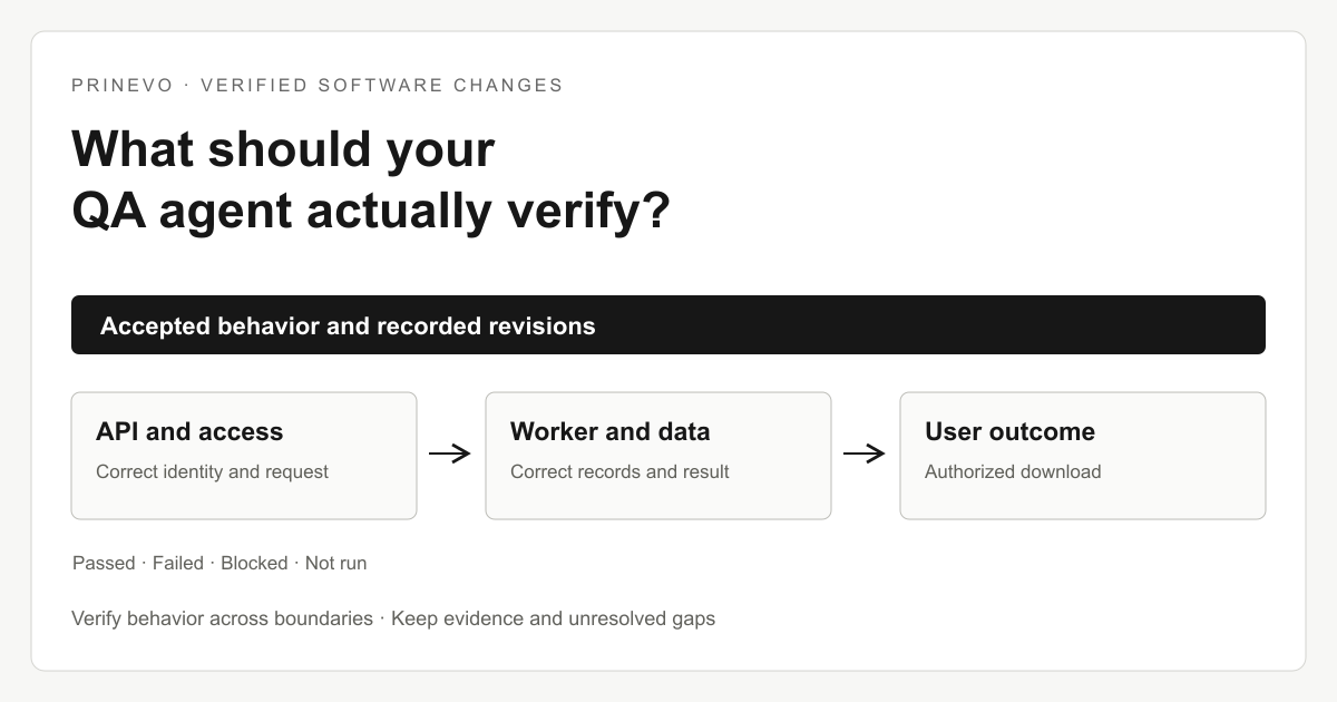Conceptual black-and-white verification map connecting accepted behavior to API access, worker data and an authorized user outcome.