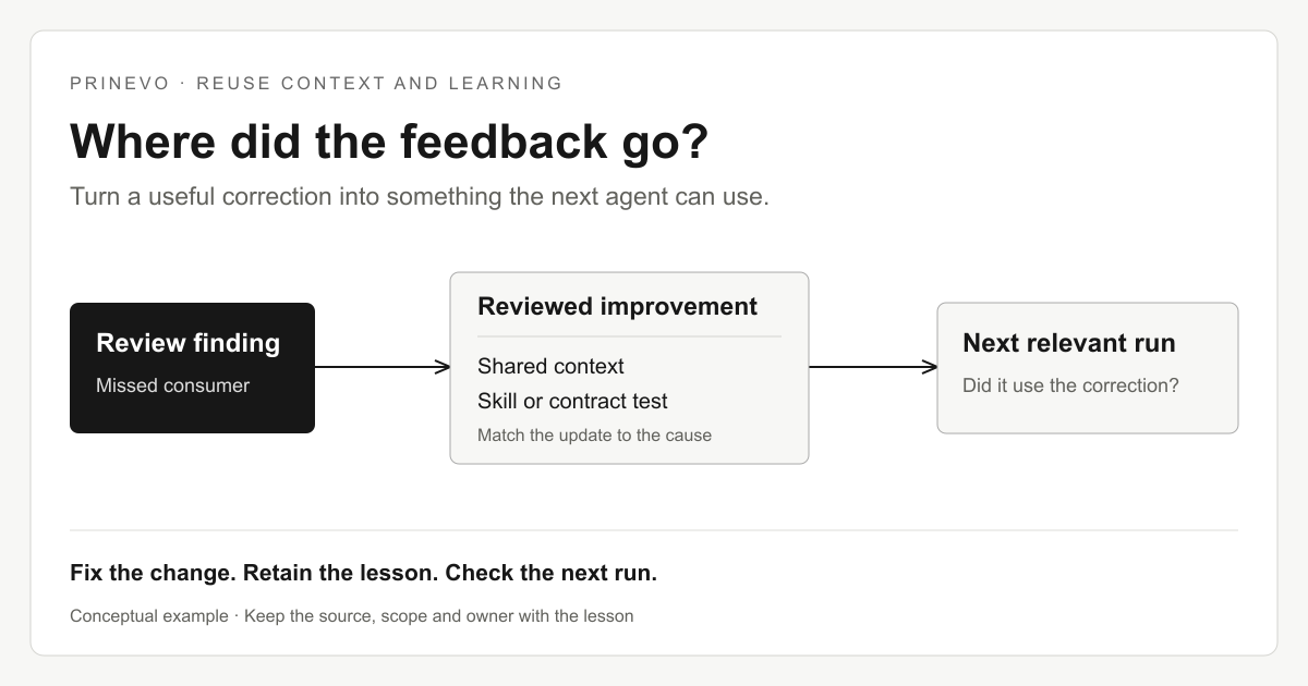 Conceptual diagram showing a missed-consumer review finding becoming a reviewed context, skill or test update, then being checked in the next relevant agent run.