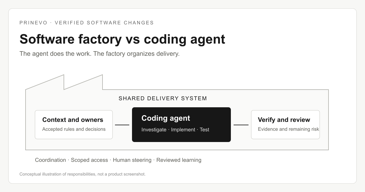 Conceptual monochrome diagram of a coding agent inside a software factory with shared context, accountable owners, coordination, verification and reviewed learning.