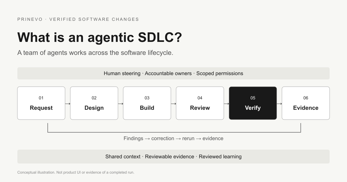 Conceptual workflow. Specialist agents share context and return findings for correction, with human owners steering the work.